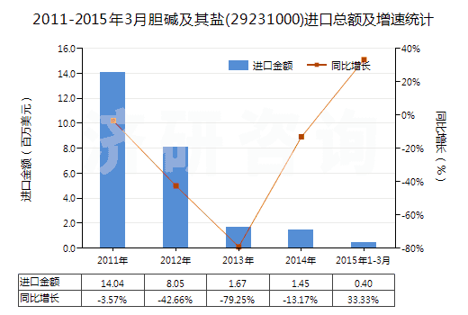 2011-2015年3月膽堿及其鹽(29231000)進(jìn)口總額及增速統(tǒng)計